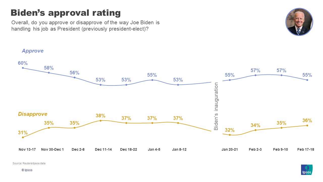 Biden approval Feb 18