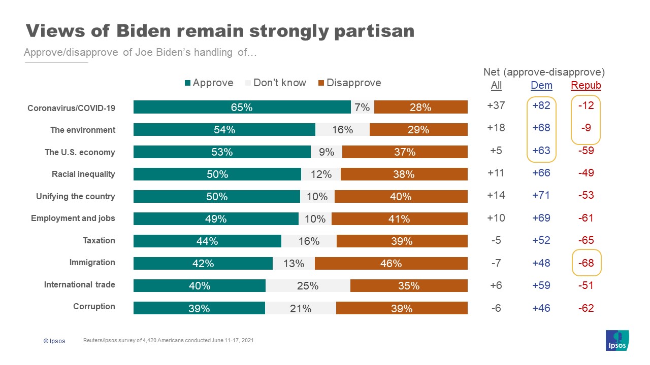 Biden approval on the issues July 2021