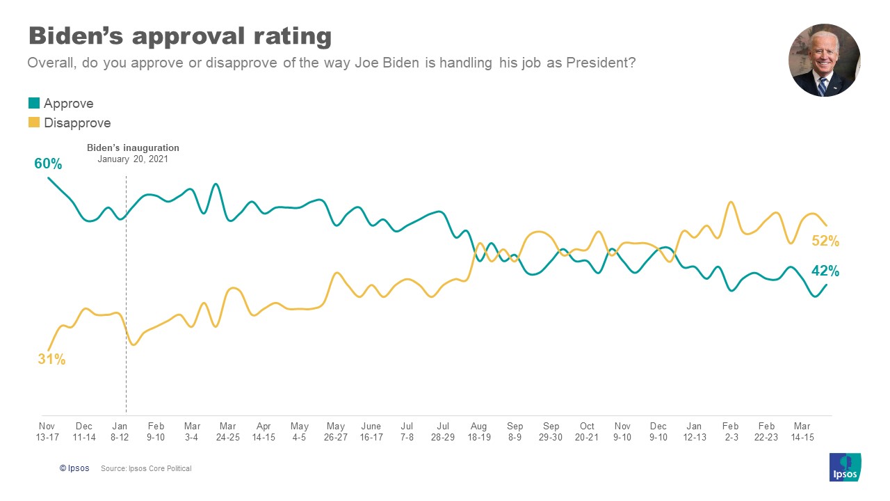 Biden approval