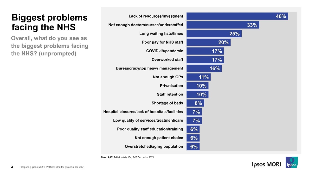 Biggest problem facing the NHS