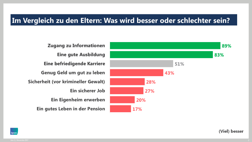 Vergleich mit Eltern