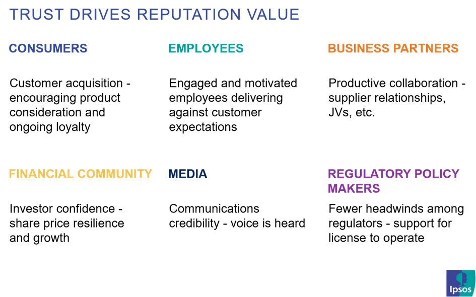 Trust drives reputation value 