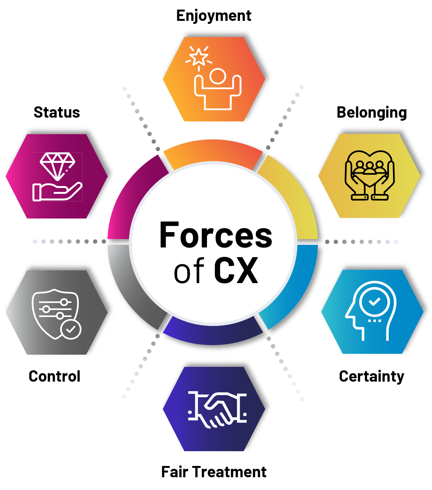 Forces of CX AI: Die 6 emotionalen Treiber jeder Kundenbeziehung