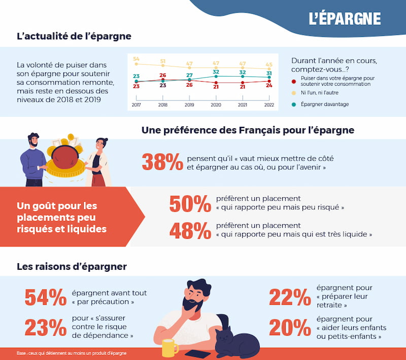 Infographie - Les Français et l'épargne