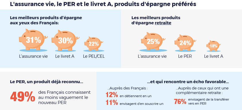 Infographie - Les placements préférés des Français