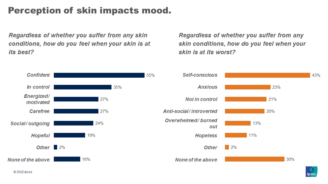 Perception of Skin