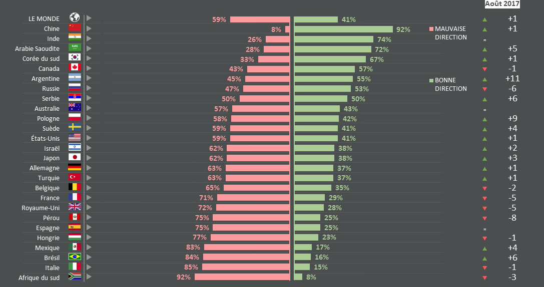 Graphique Monde : diriez-vous que dans votre pays, les choses vont dans la bonne ou dans la mauvaise direction?