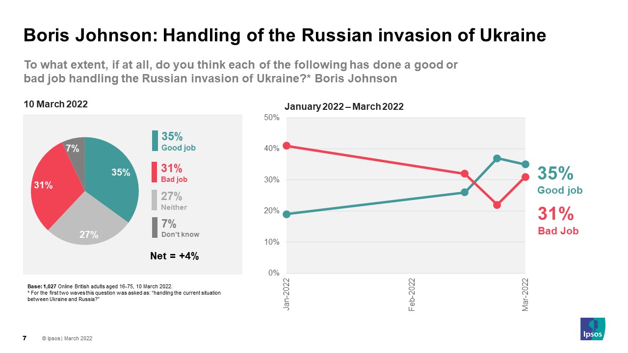 Boris Johnson handling of the situation in Ukraine