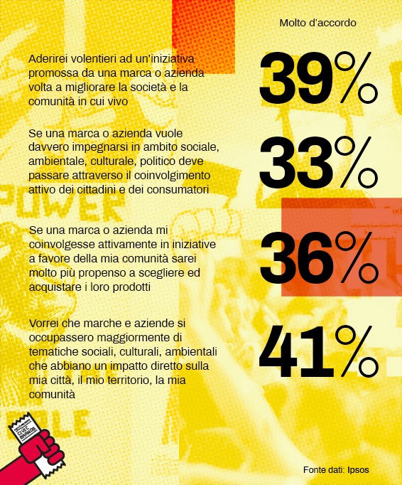 Brand Purpose - attivismo - condivisione - cocreazione