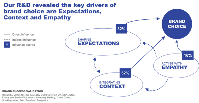 Brand Success | Ipsos