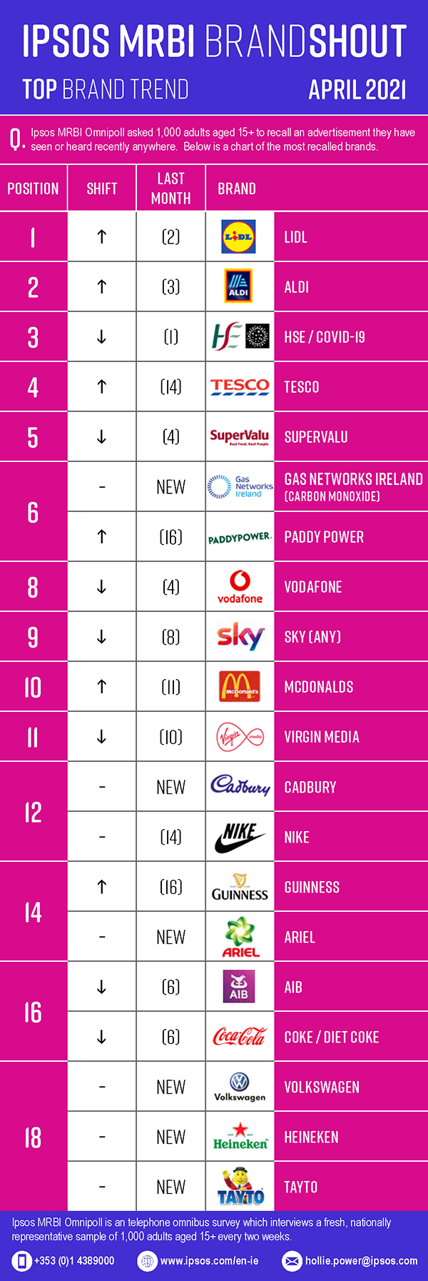 Ipsos MRBI Brandshout April 2021