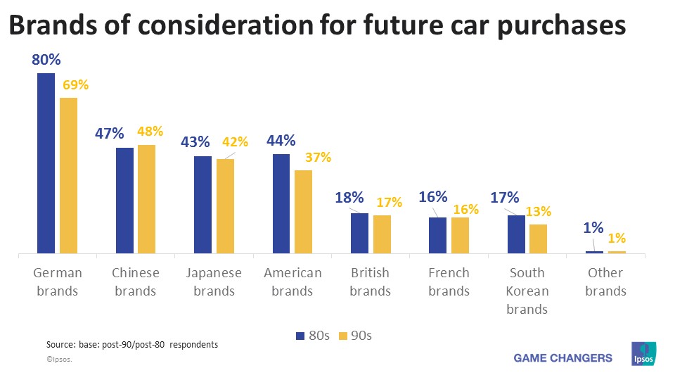 Brands of consideration for future car purchases