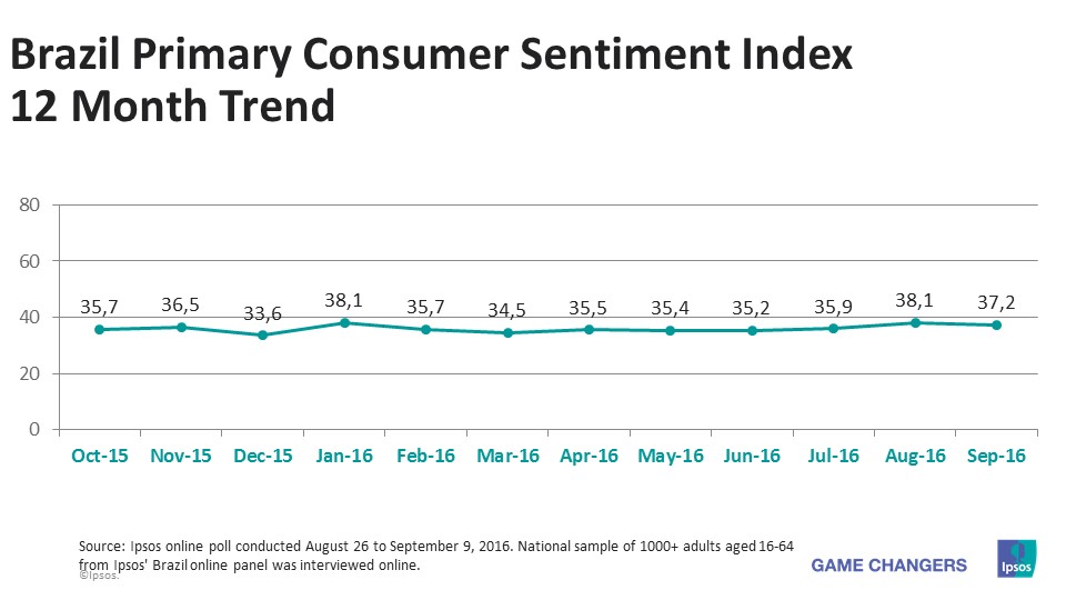 Brazil PCSI 12 month Trend