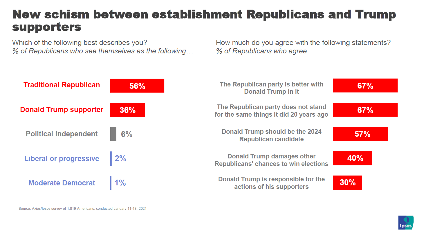 Break in Republican establishment