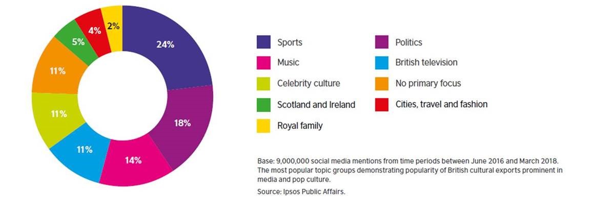 Social Media Mentions By Topic