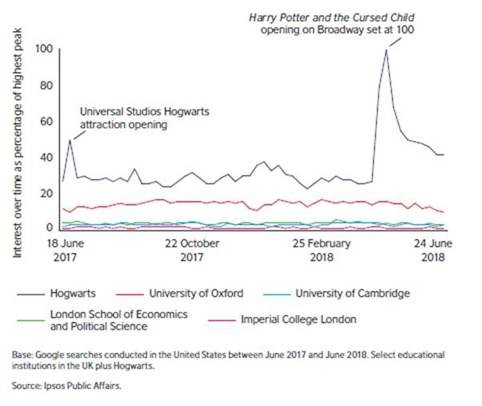 US Google Searches on UK Educational Institutions