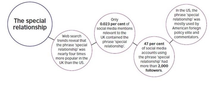 US Views of Special Relationship