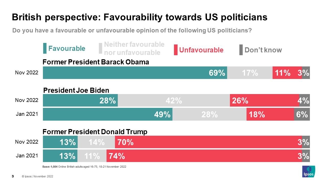 British perspective: Favourability towards US politicians