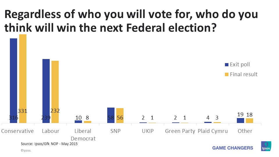 British General Election The Election, the Polls, and Aftermath Ipsos