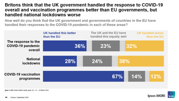 Britons think that the UK government handled the response to COVID-19 overall and vaccination programmes better than EU governments, but handled national lockdowns worse