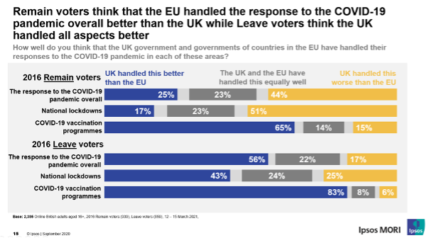 Remain voters think that the EU handled the response to the COVID-19 pandemic overall better than the UK while Leave voters think the UK handled all aspects better