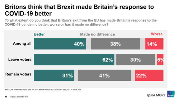 Britons think that Brexit made Britain's response to COVID-19 better