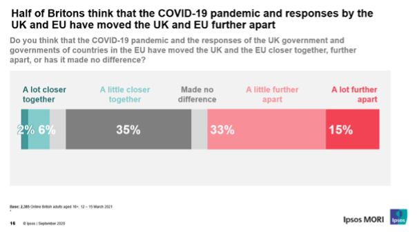 Half of Britons think that the COVID-19 pandemic and responses by the UK and EU have moved the UK and EU further apart