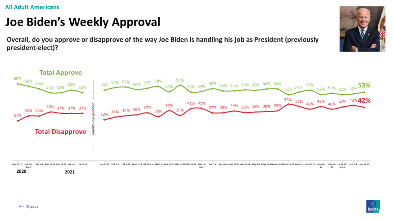 Biden Approval