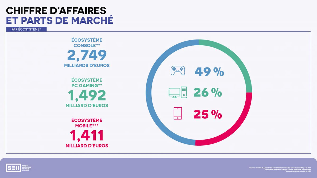 Chiffre d'affaires et parts de marché