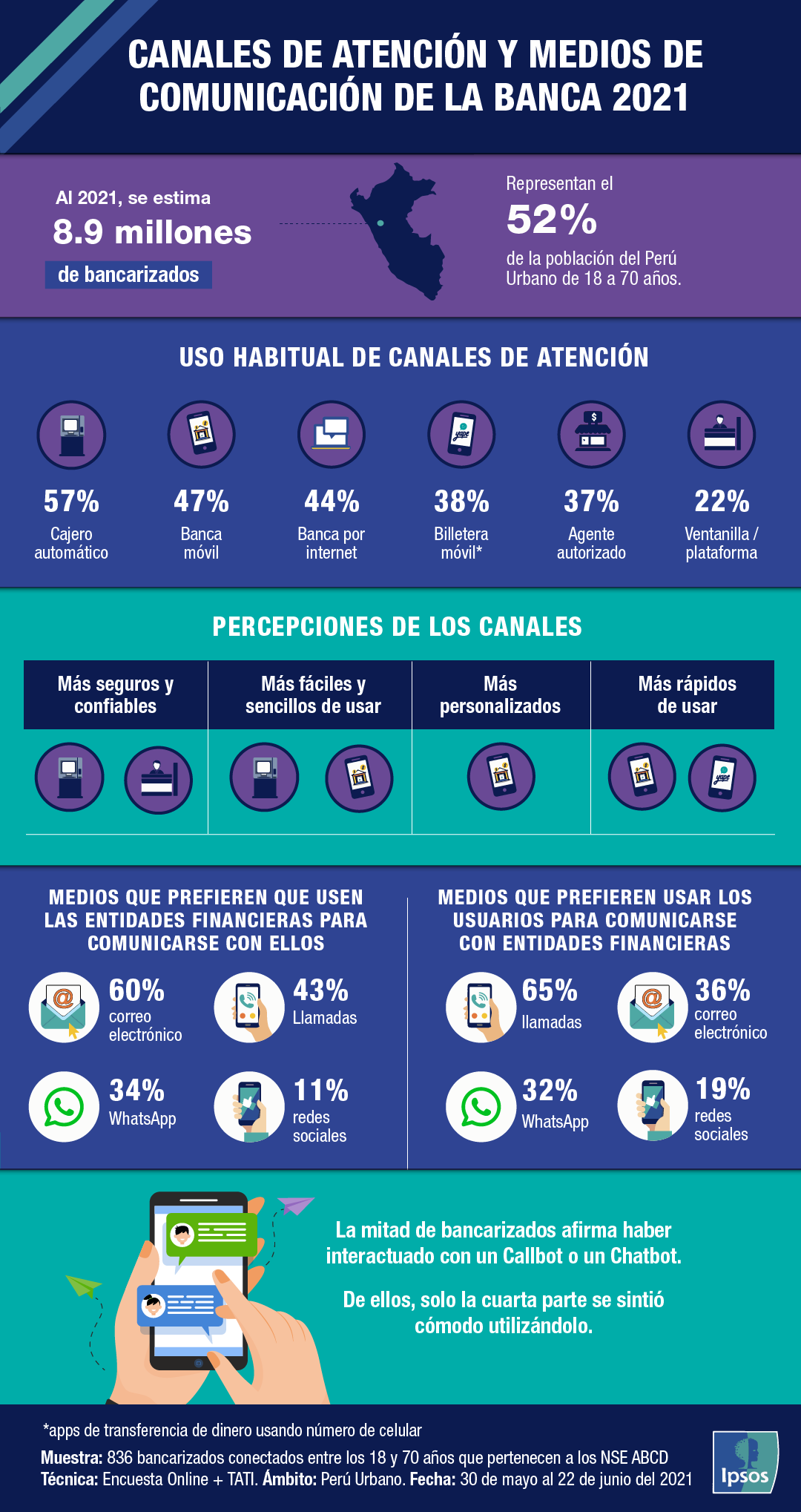 Canales de atención y medios de comunicación de la banca 2021