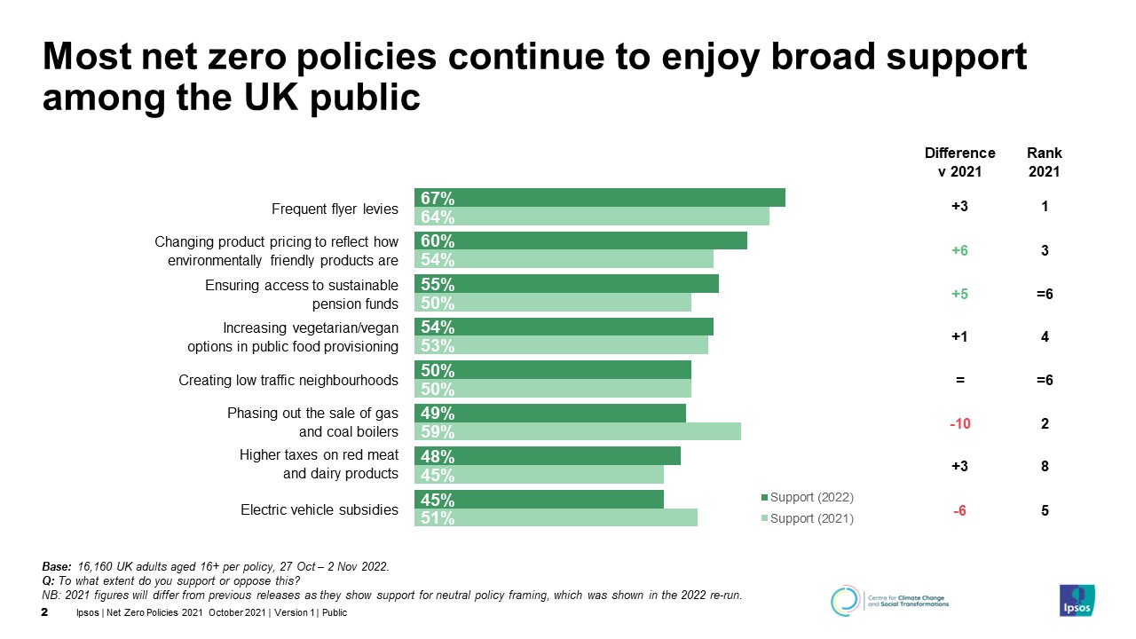 most-net-zero-policies-continue-to-enjoy-broad-support