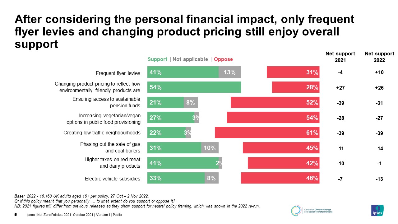 Only-frequent-flyer-levies-and-changing-product-pricing-still-enjoy-overall-support