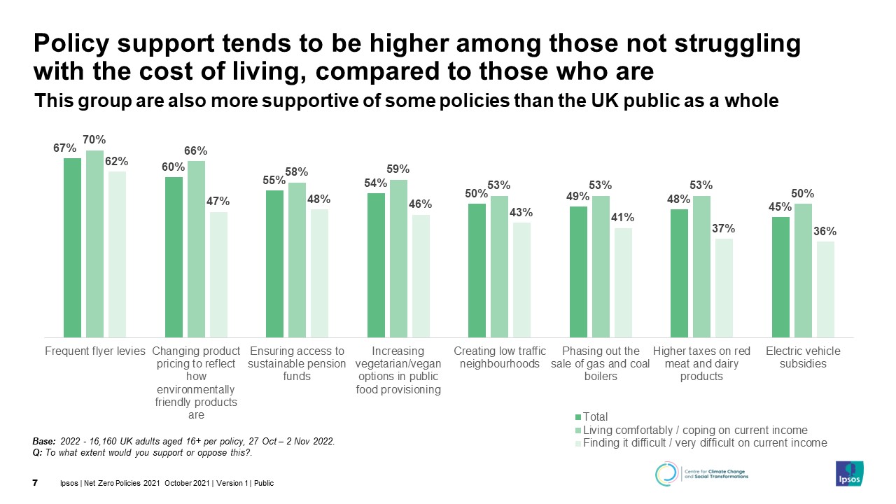 Policy-support-higher-among-those-not-struggling-with-cost-of-living