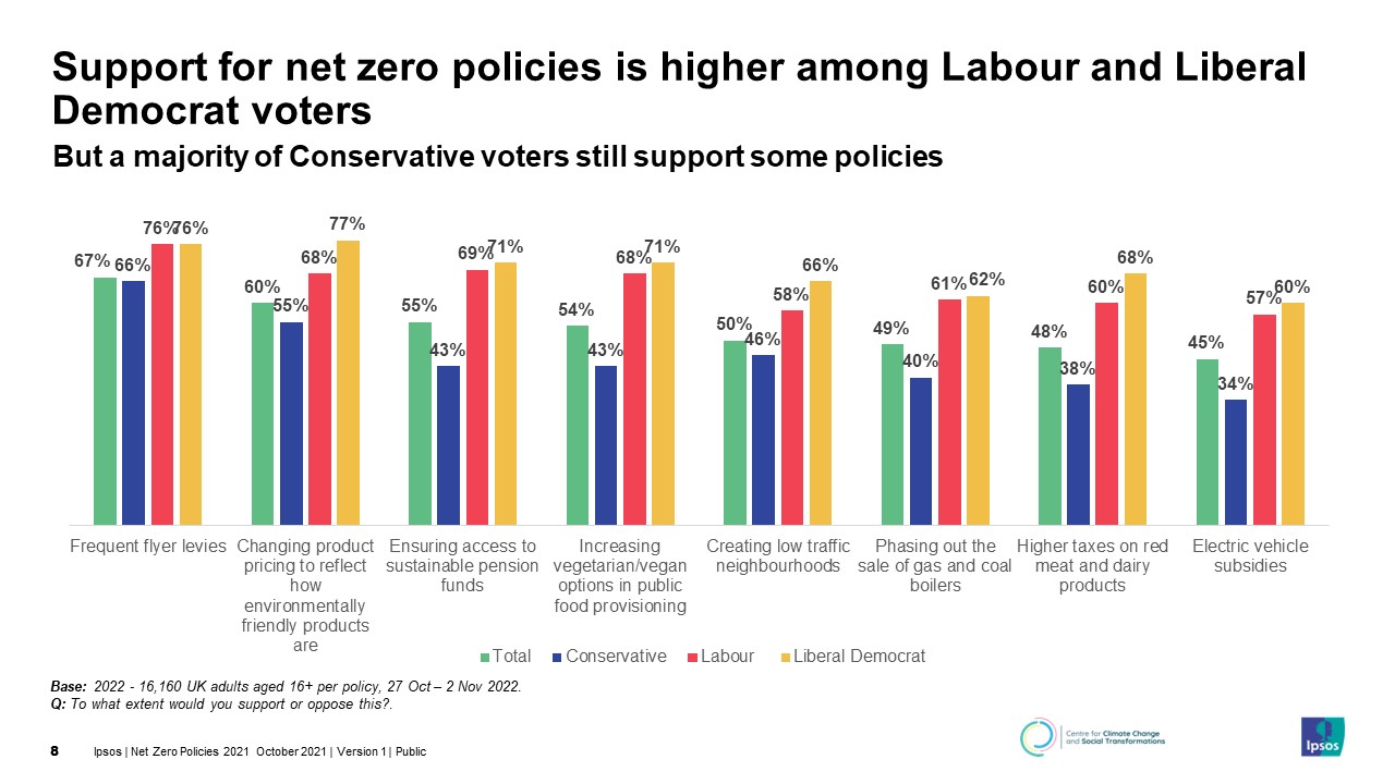 Policy-support-higher-among-Labour-and-Liberal-Democrat-voters