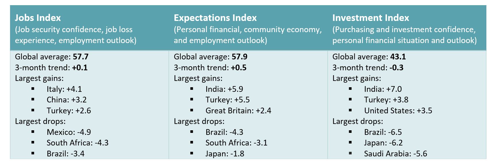Consumer Confidence table - June 2019
