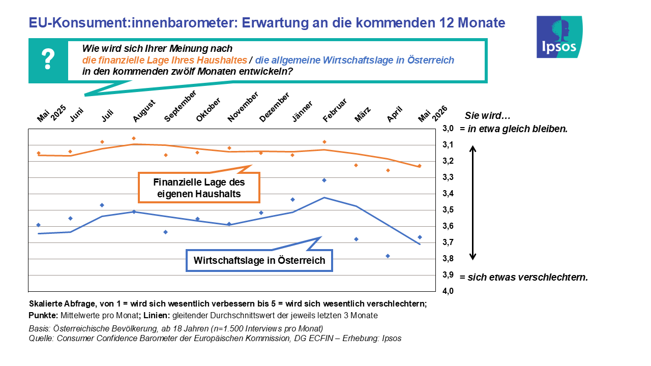 Erwartung Wirtschaftslage Österreich und finazielle Lage Haushalt in kommenden 12 Monaten