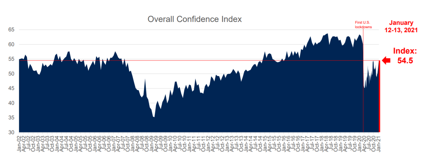Consumer Confidence