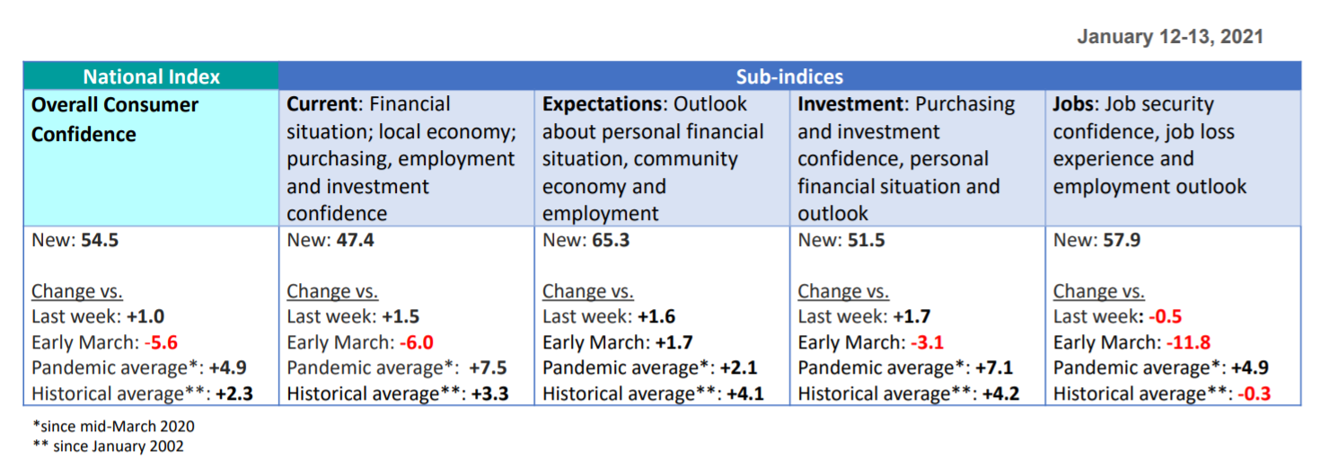Sub-indices