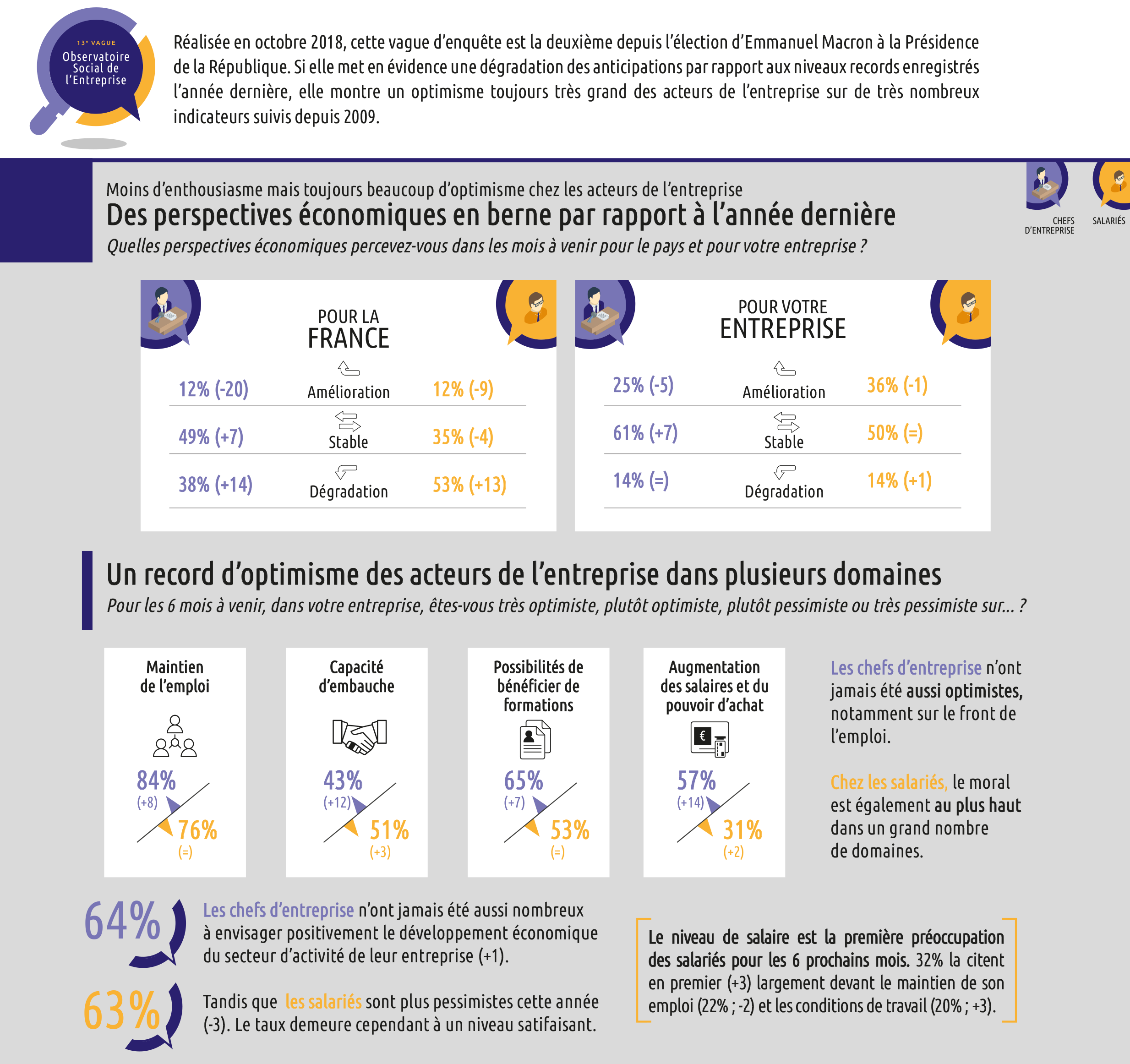 Les acteurs français de l'entreprise restent optimistes malgré la dégradation du contaxte économique
