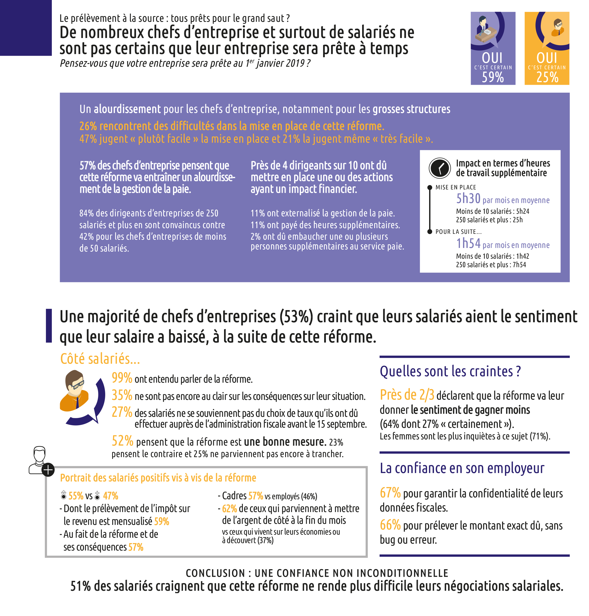 Les français et le prélèvement à la source