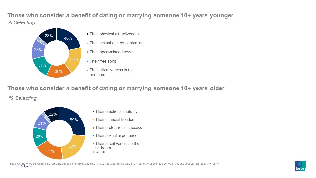 Graphics about age-gap relationships