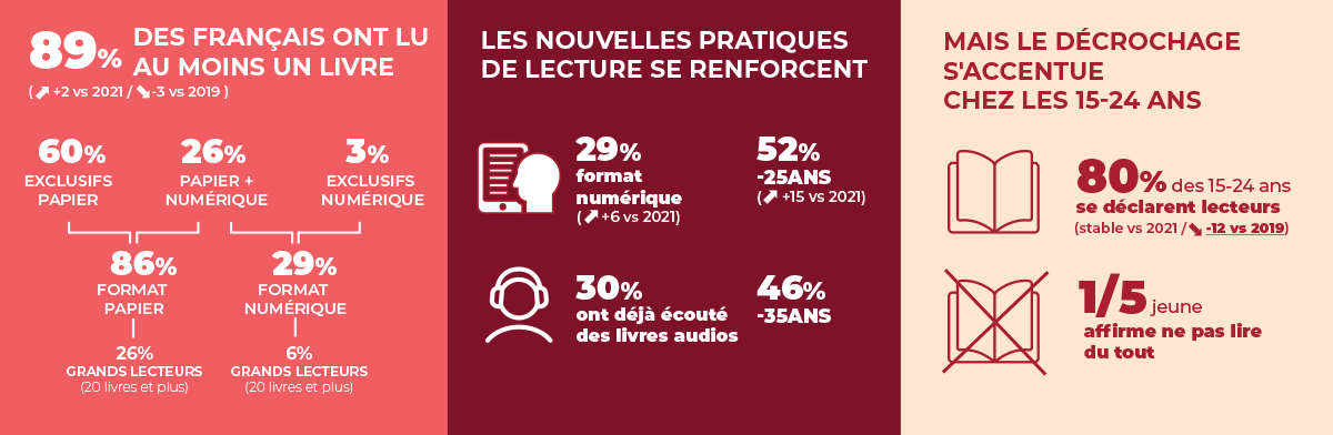 Le livre et la lecture en Île-de-France