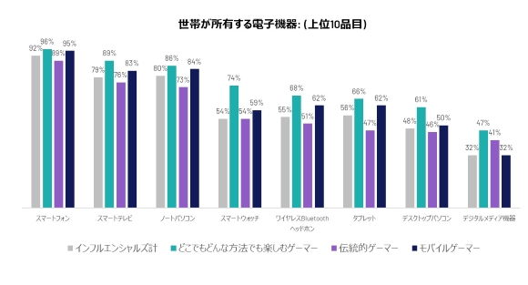 世帯が所有する電子機器(上位10品目)