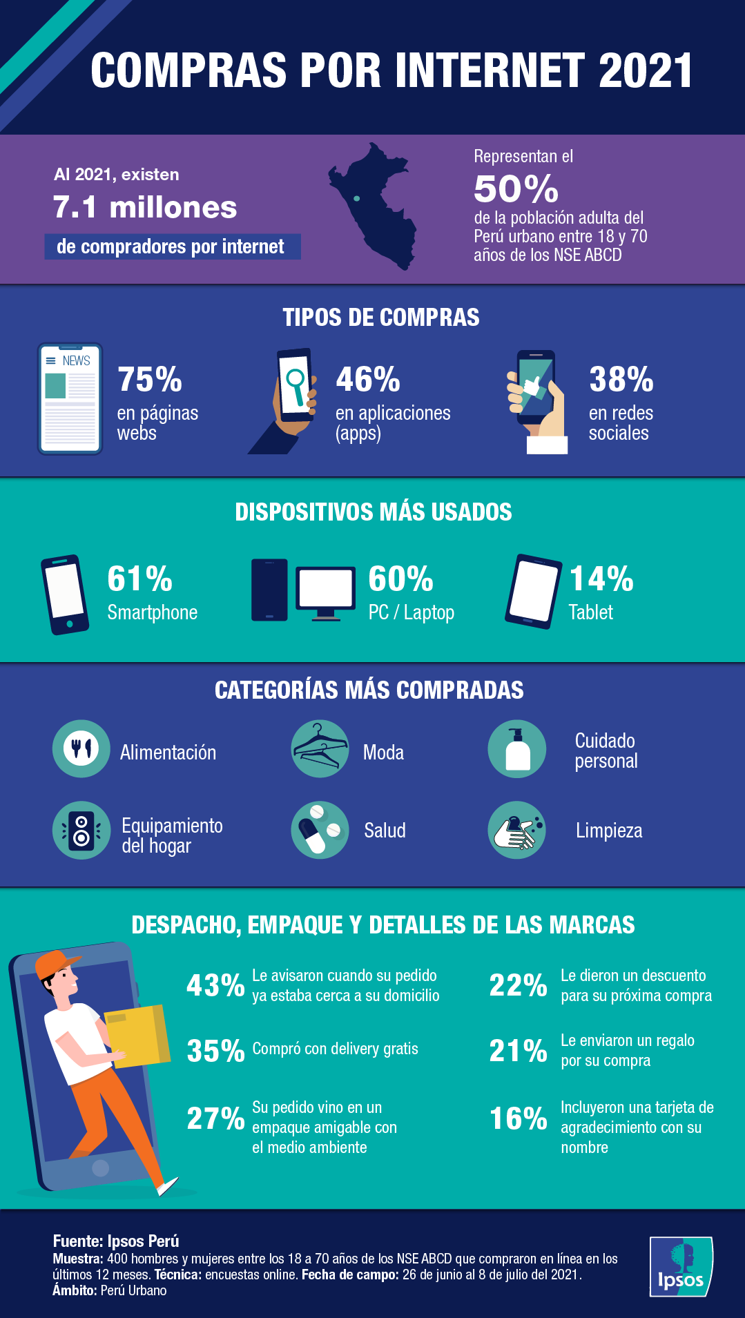 infografía sobre compras por internet