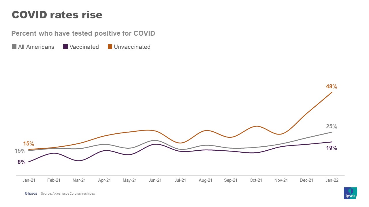 Rising cases