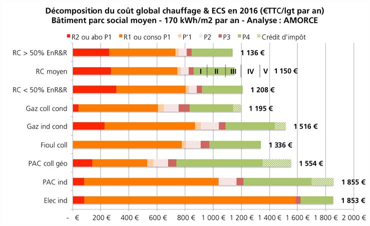 Décomposition du coût global chauffage