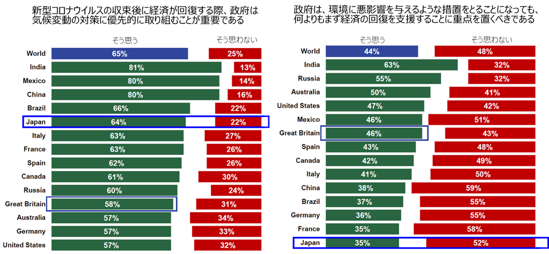 環境保護の優先度