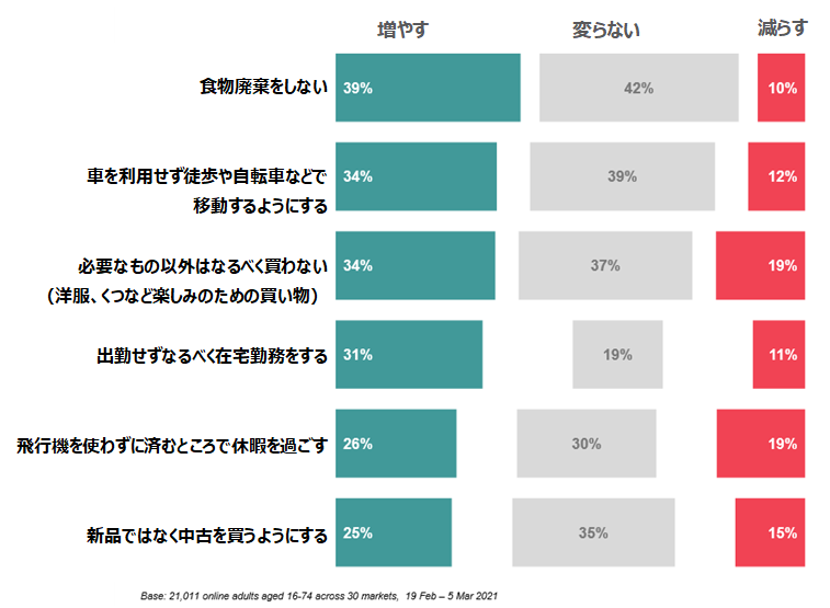 Q.パンデミックが収束し日々の制約から解放されたら、次のような行動を増やしますか、減らしますか。