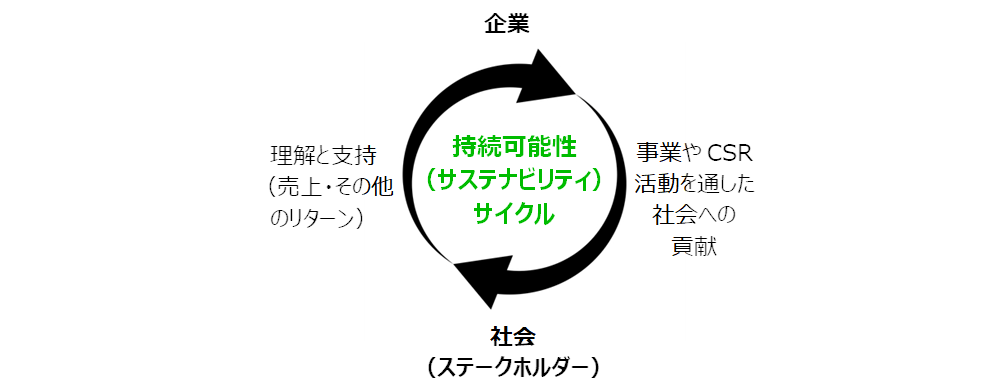 サステナビリティサイクル