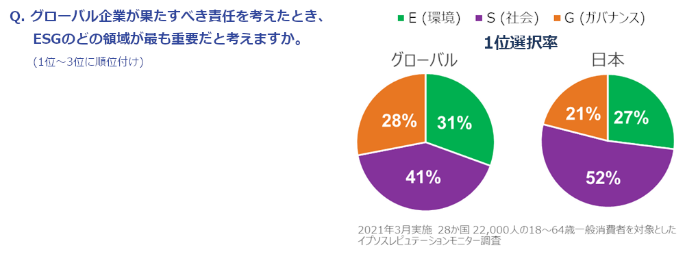 Q.グローバル企業が果たすべき責任を考えたとき、ESGのどの領域が最も重要だと考えますか。